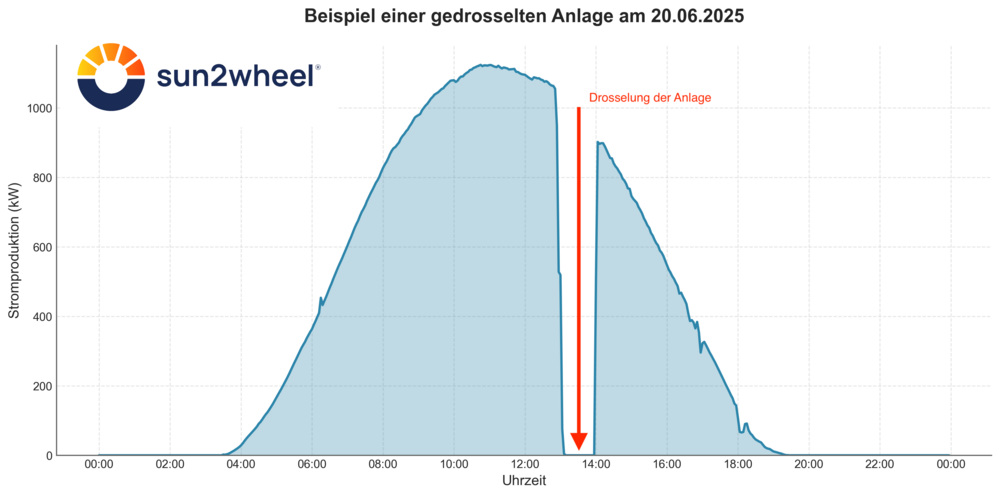 Die Grafik zeigt beispielhaft, wie die Einspeisung einer Photovoltaik-Anlage während einer kritischen Marktsituation automatisch und zeitlich begrenzt reduziert wird. Sobald sich die Marktsituation normalisiert, kehrt die Anlage in den regulären Betrieb zurück.